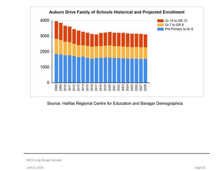 According to <a href="/HRCE_NS/">Halifax Regional Centre for Education</a>' own data, high schools will not experience a major drop in enrollment this fall. The class of '21 is NOT an unusually bit cohort as <a href="/Elwin_LeRoux/">Elwin LeRoux</a> &amp; @HomeMattersCB assert; any decline in enrollment is negligible. See for yourself: 
hrce.ca/sites/default/…