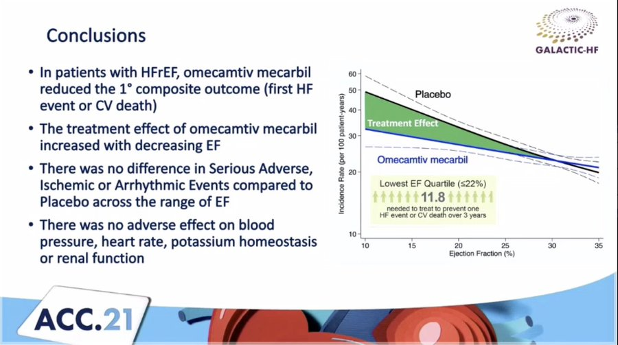 mvaduganathan's tweet photo. LVEF, with all its limitations & imprecision, continues to be a powerful marker to identify responders for many Rx
Strong Rx interaction (P=0.004) in #GALACTICHF: Magnified benefits with ↓ LVEF, in keeping w mechanism of OM
#ACC21 @JACCJournals #SimPub:
https://t.co/RrUmBq7c8o https://t.co/ix58ifk4Oy