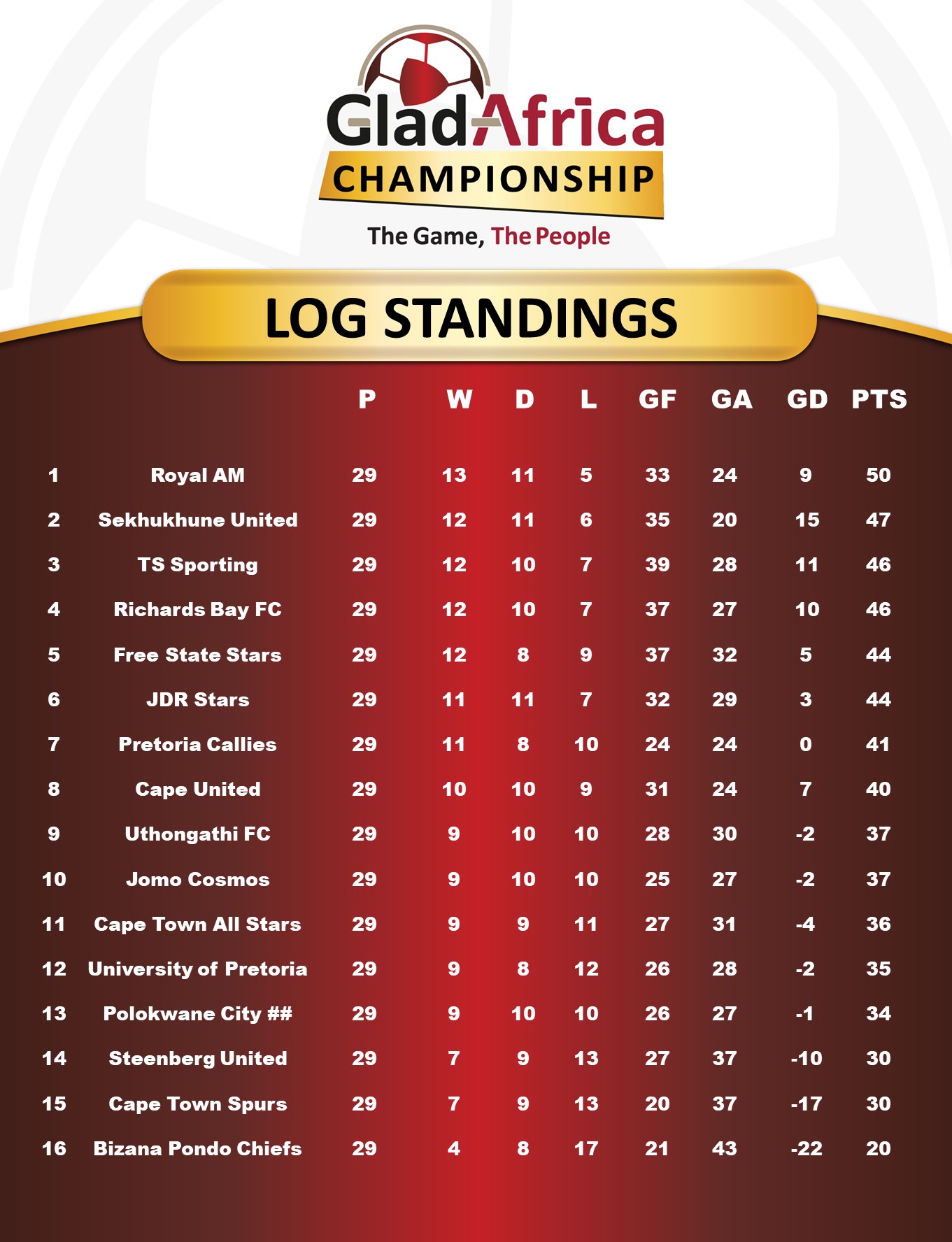 Sekhukhune United F.C. on X Current GladAfrica Championship Log Standings BabinaNoko Adibahlabe https t 99qKyVsMpq X