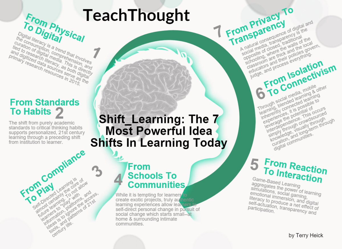 TeachThought's tweet photo. It’s challenging enough to manage a traditional classroom; adding 'more' can seem impossible. But the truth is, it’s becoming increasingly difficult to teach without changing.

Tomorrow's Learning Today: 7 Shifts To Create A Classroom Of The Future https://t.co/x8IcRtya2b https://t.co/hHbsMBGl3V