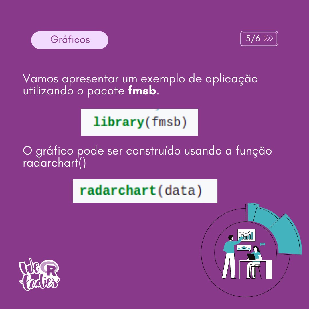 RLadiesBH's tweet photo. O gráfico de radar também é conhecido com spider, polar, radar chart ou diagrama Kiviat.

Esse gráfico representa sob uma forma bidimensional uma ou mais séries de valores quantitativos.

#rladiesbh #estatistica #rprogramming #womanpower #rstats #science #womenintech #graphics https://t.co/SYIXbSsTL5