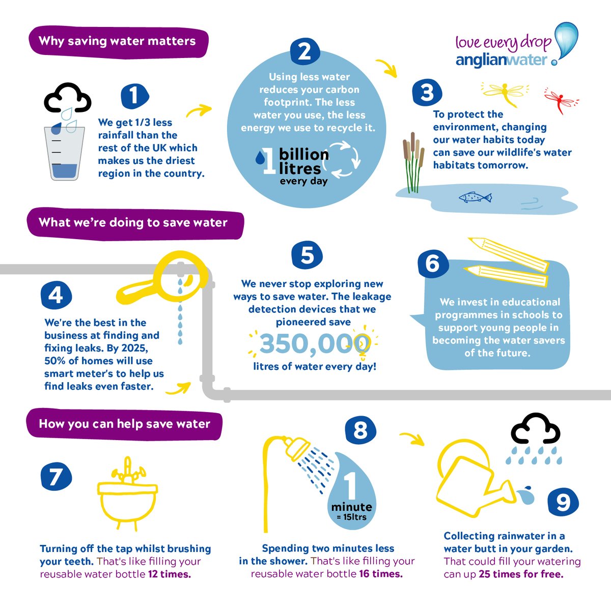 It’s #WaterSavingWeek! 💦🚿🚰🛀🪥
Did you know we get 1/3 less rainfall than the rest of the UK? We all need to save water now to make sure there’s enough for our communities and our environment in the future. For more handy hints visit anglianwater.co.uk/savewater