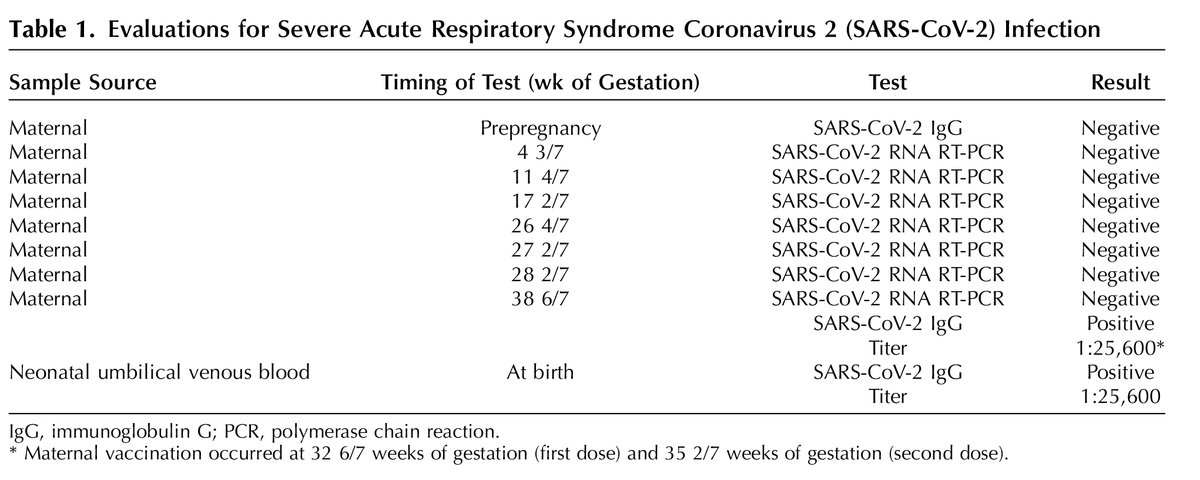 FREE: SARS-CoV-2 Antibodies in Neonatal Cord Blood After Vaccination in Pregnancy. Vaccination in the third trimester of pregnancy resulted in positive neonatal cord blood antibodies at a high titer. #COVID19 #obyn #OB ow.ly/OKLb50EINwt