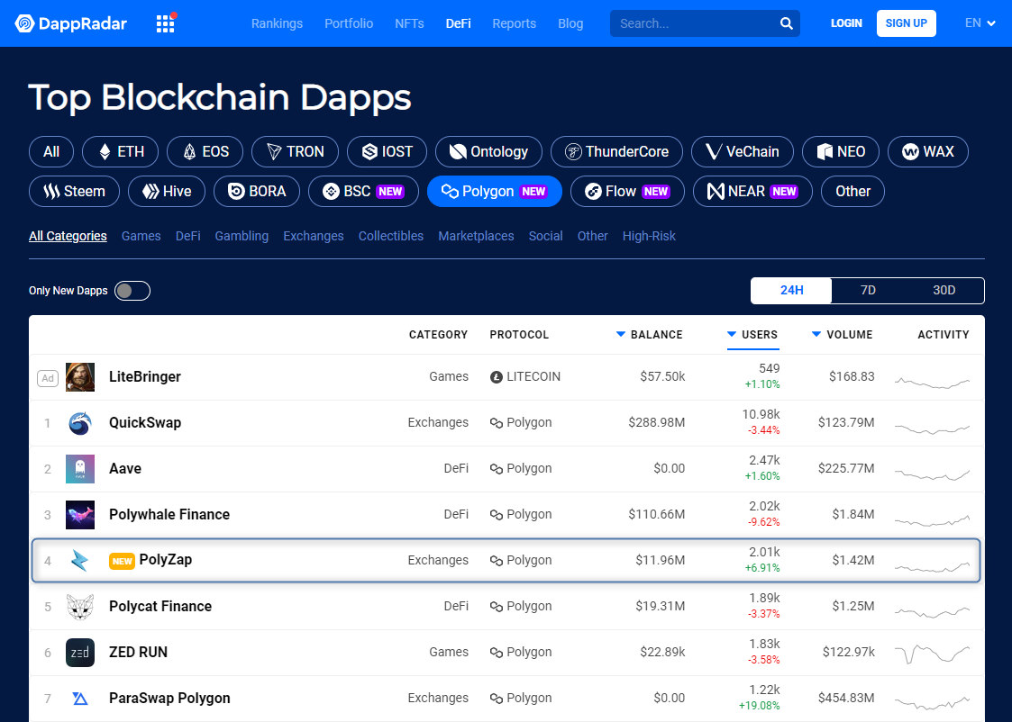 hamzaumer33's tweet photo. #PolyZap 4th place on @DappRadar today
Thanks to @0xPolygon
network for lightning fast trades &amp; low TX costs! High voltage sign @CoinMarketCap &amp; @coingecko please support us for exchange listing! Handshake
https://t.co/4LrwkCUra4
#Crypto #matic #YieldFarming #Polygon $PZAP $MATIC https://t.co/DBL1EL5wtJ