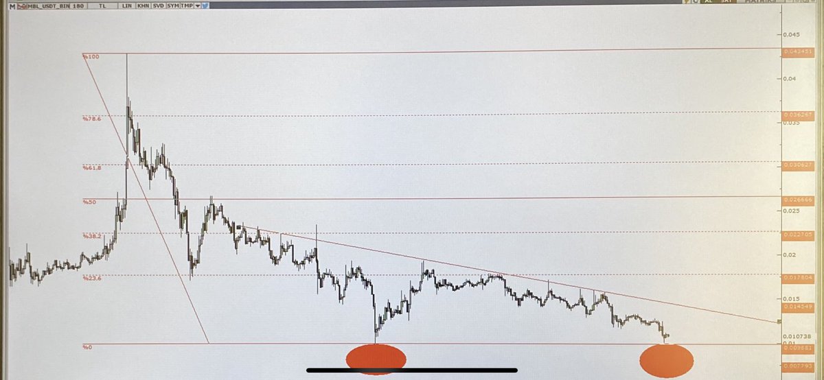 NetAnalist's tweet photo. #MBL zirvesine 4 KAT Potansiyeli 

0,0433 lerden 0,0108 gelmiş şuan 

2 Li dipte #PUMP a Müsait Grafik 

Sepete Ekledim 0,01 Altı STOP https://t.co/qlPvDYhvs9