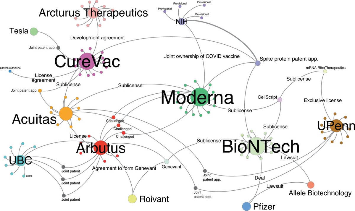 Network analysis of intellectual property that paved the way for COVID-19 mRNA vaccines such as Pfizer/BioNTech and Moderna shows that two universities: University of Pennsylvania and the University of British Columbia played key roles. Nat Biotechnol 39, 546–548 (2021).
