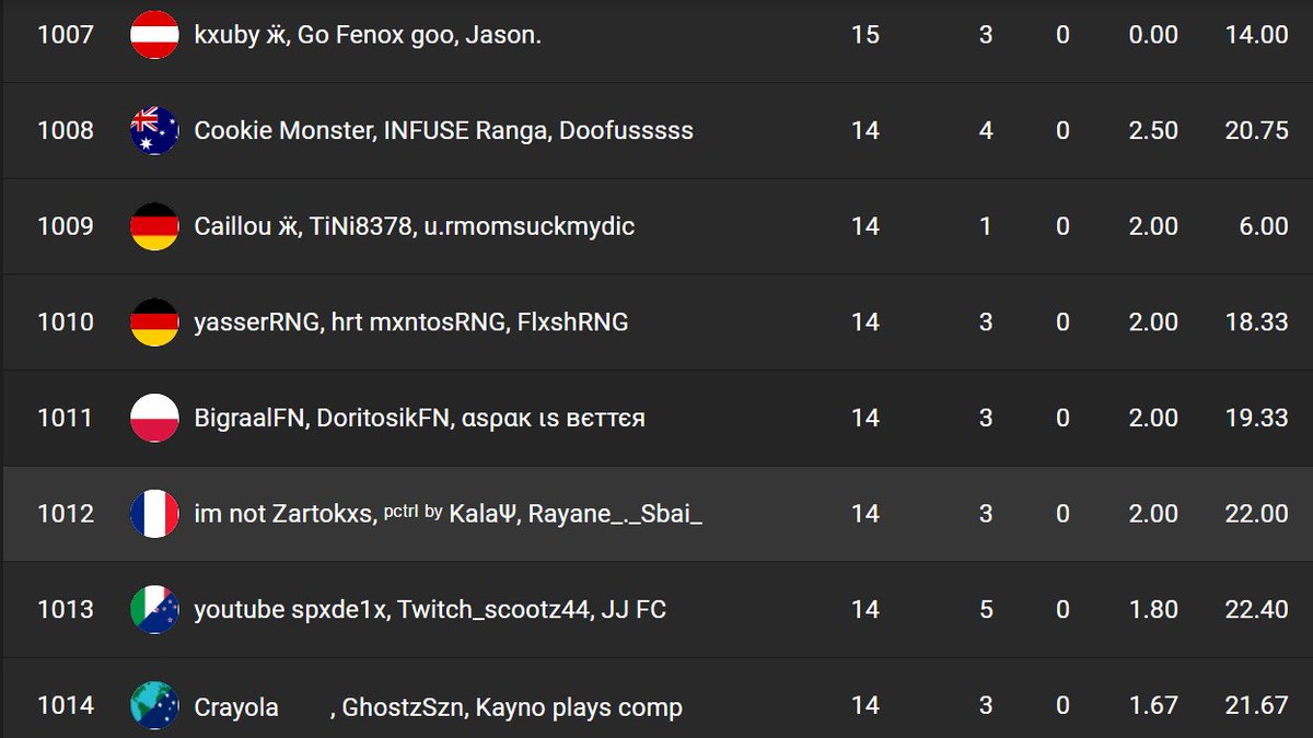 Rayane__Sbai__'s tweet image. TOP 1012 CASH CUP TRIO OCEANIE GGG #perfs