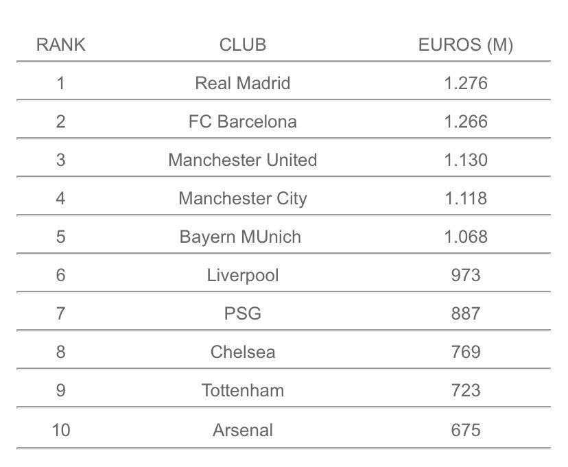 Ranked: The World's Most Valuable Football Club Brands