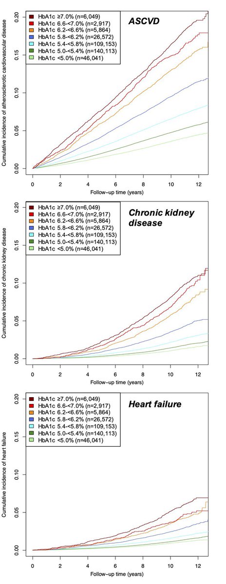 ValleAlfonso's tweet image. #ACC21. #PreDM👉dieta+🏃‍♂️. Y algo más?
👥UK Biobank 336709. 13.9%preDM;3.8%DM. 🕰11a
👉PreDM▶️DM 12.4%
👉PreDM asociado con ↗️HF🏥, ERC, enf🫀
👉Gradiente de riesgo con HbA1c&amp;gt;5%
#ACC21 @mvaduganathan @mchonig 

📂 jacc.org/doi/10.1016/j.… @secardiologia