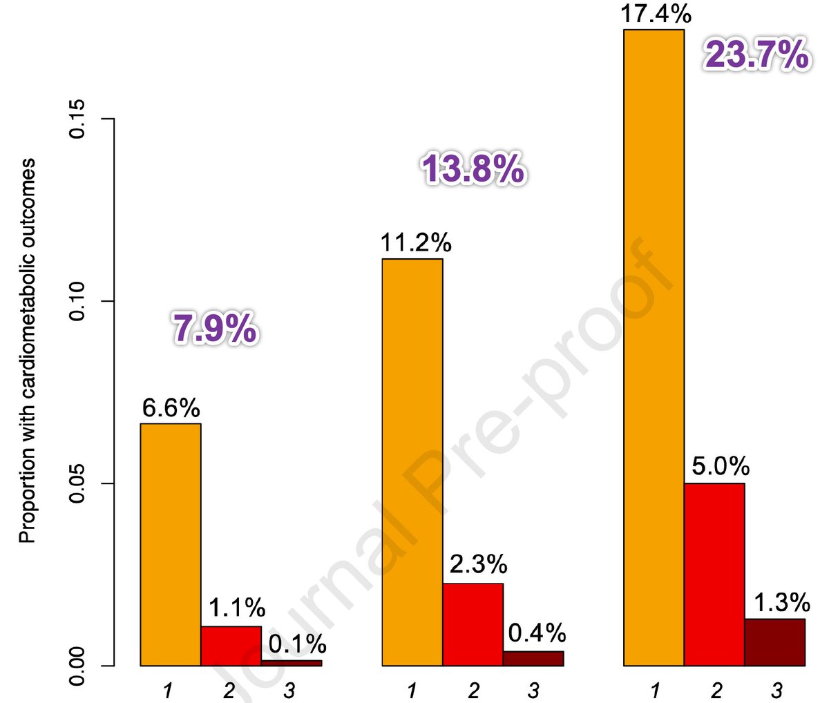 ValleAlfonso's tweet image. #ACC21. #PreDM👉dieta+🏃‍♂️. Y algo más?
👥UK Biobank 336709. 13.9%preDM;3.8%DM. 🕰11a
👉PreDM▶️DM 12.4%
👉PreDM asociado con ↗️HF🏥, ERC, enf🫀
👉Gradiente de riesgo con HbA1c&amp;gt;5%
#ACC21 @mvaduganathan @mchonig 

📂 jacc.org/doi/10.1016/j.… @secardiologia