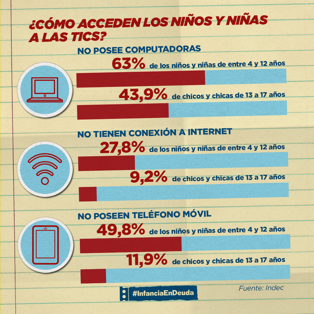 infanciaendeuda's tweet photo. El 9,2% de niños y niñas de entre 13 y 17 años no tienen conexión a internet; esta cifra asciende a 27,8% en chicos y chicas de entre 4 y 12 años, según el @INDECArgentina.
En el #DiaMundialDeInternet recordamos que sin conectividad, no hay educación. #ConectividadYA https://t.co/qLWzGc78Ay