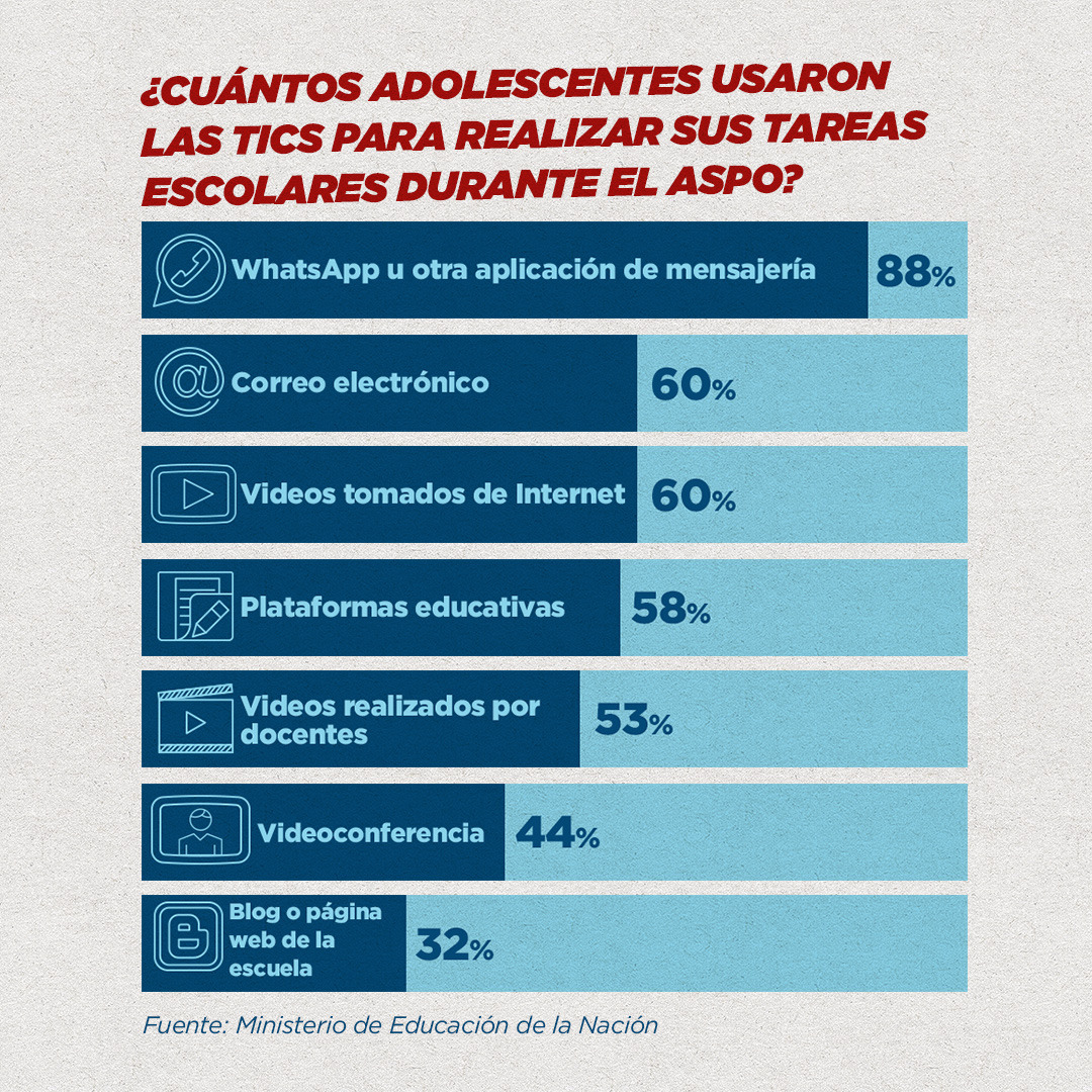 infanciaendeuda's tweet photo. Durante el ASPO, el 88% de los y las adolescentes usaron WhatsApp y otra aplicación de mensajería para realizar sus tareas escolares.
En el Día de Internet recordamos que sin conectividad, no hay educación. ¡Necesitamos #ConectividadYA! https://t.co/le3ujBY4zG