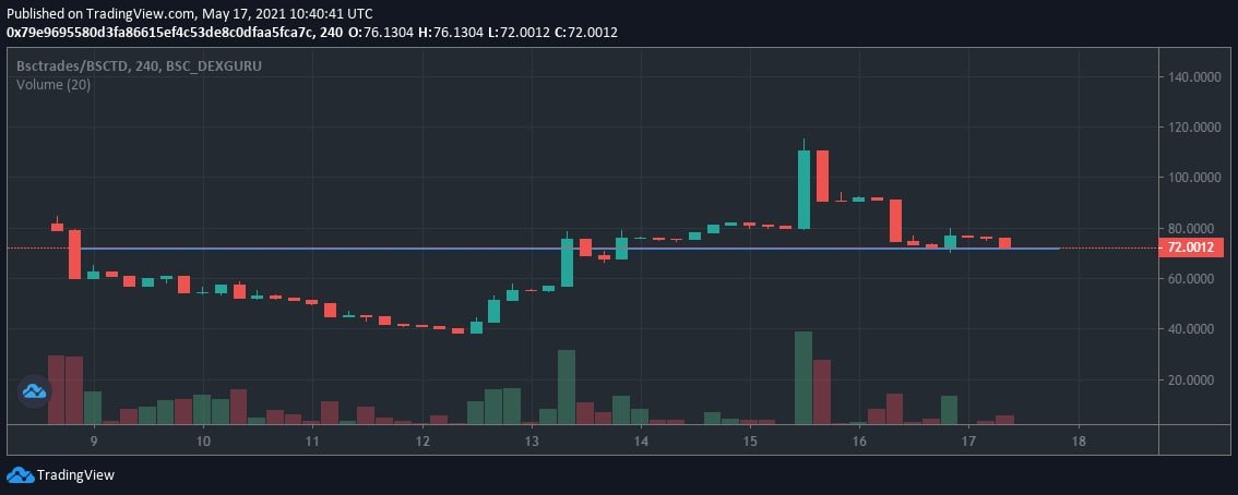 gem_insider's tweet photo. $BSCTD +40% from my last call🚀

👀 $BSCTD just broke mayor resistance and flipped it into support, you can get in on that pullback🚀 https://t.co/S2r4zZIShY