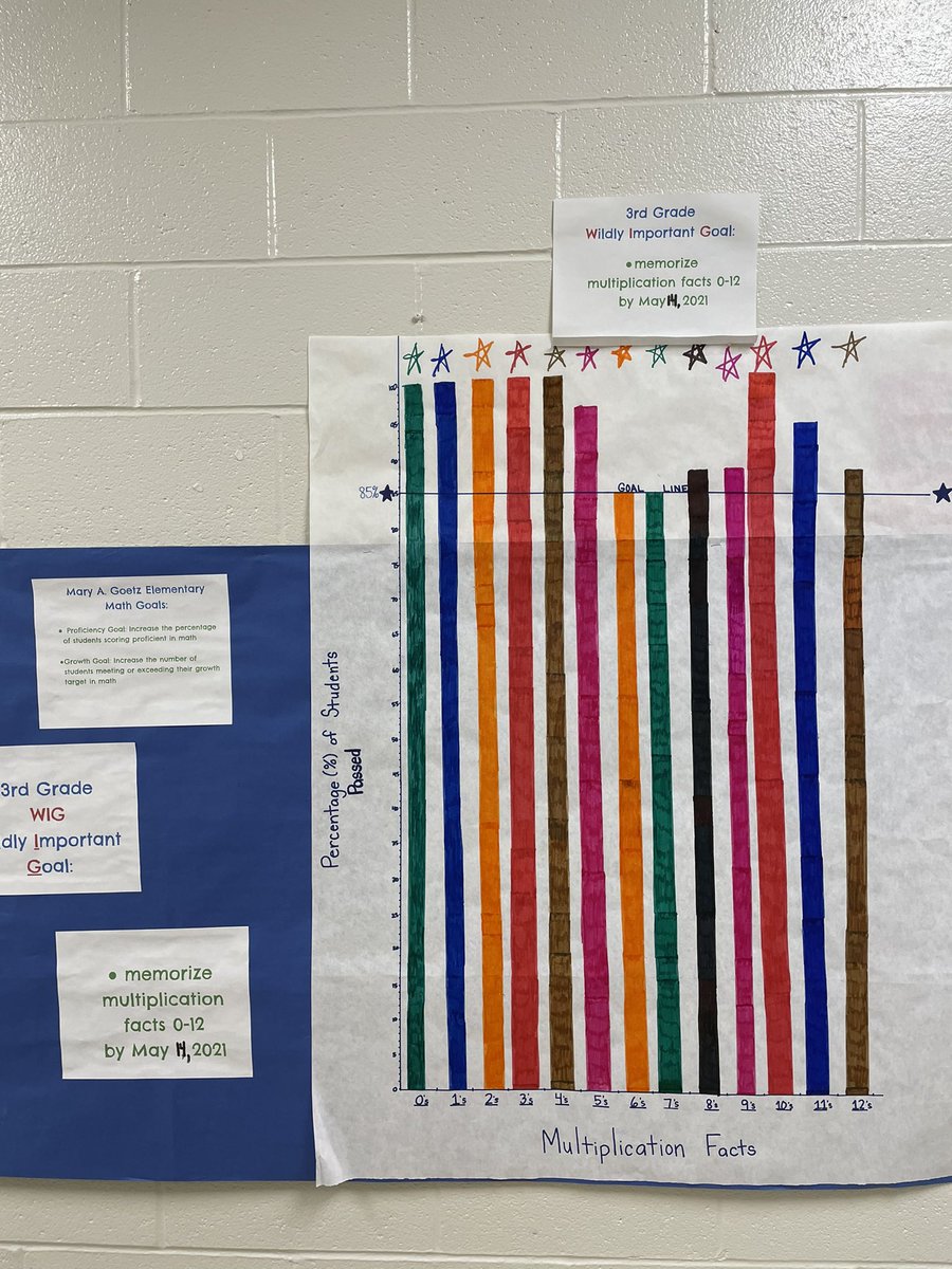 They did it!!! ⭐️💫⭐️ 3rd graders <a href="/ludlowschools/">Ludlow Schools</a> met their WIG #wildlyimportantgoal ~ 85% of students have #automaticity with facts 0-12 ! What an accomplishment!! 🙌🎉🙌 So proud! 💞 #effort #perseverance #mathmatters