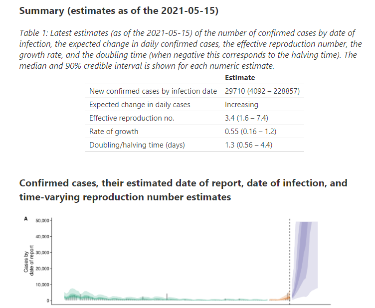BamaTracker's tweet photo. The source Bama Tracker uses to track effective reproduction (Rt) has Alabama at 3.4 (estimated).  This is no doubt due to the massive backlogs of cases reported last week and seemingly very inaccurate. https://t.co/rzWQuUVi8m