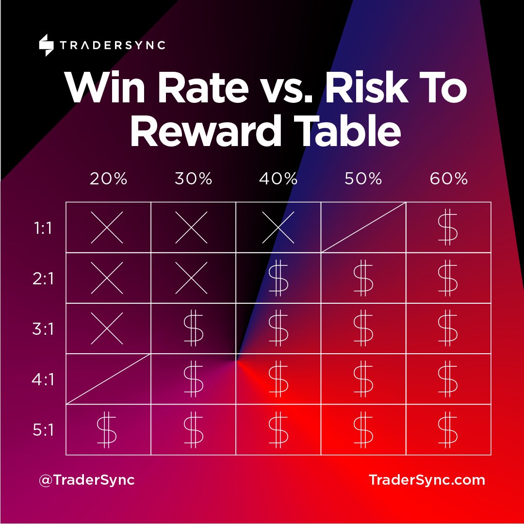 TraderSync 📊 Trading Journal on X: Understand the relationship