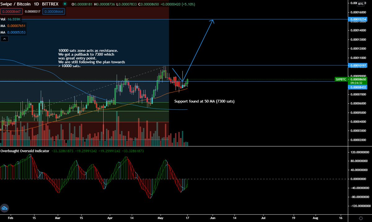 crypto_fomo_'s tweet photo. Start of next week and were back with another #Fomocharts follow up! 🔭

We look again at $SXP with $BTC pair👀

We predicted retest of 8500 but due to @elonmusk tweets we went lower to find a support at 50MA. Other than that, we're still following the plan 📈

#SXPBTC https://t.co/0JP0eG3ies