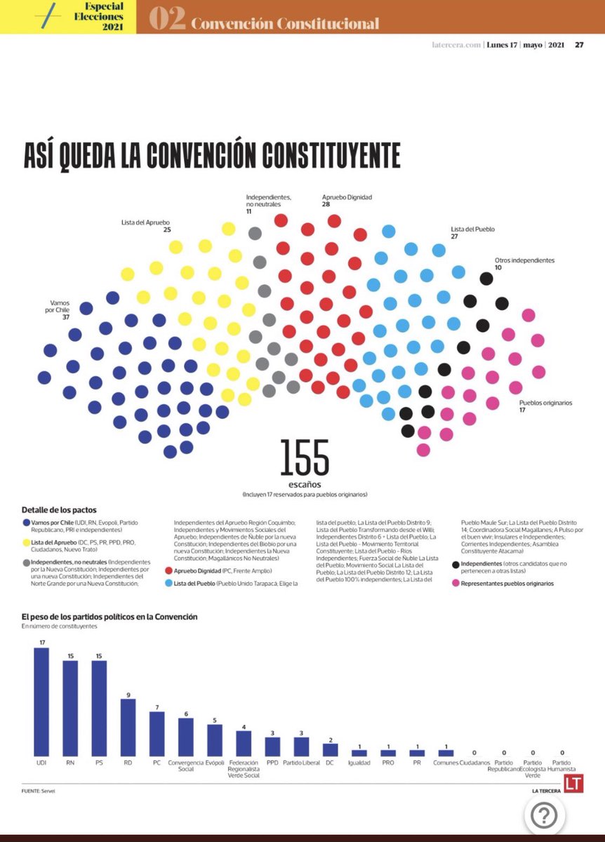 Esta es la Convención que escribirá la nueva Constitución. Un arcoíris diverso    en que nadie tiene poder de veto, y que obligará a conversar, escucharse y llegar a acuerdos 🌈
