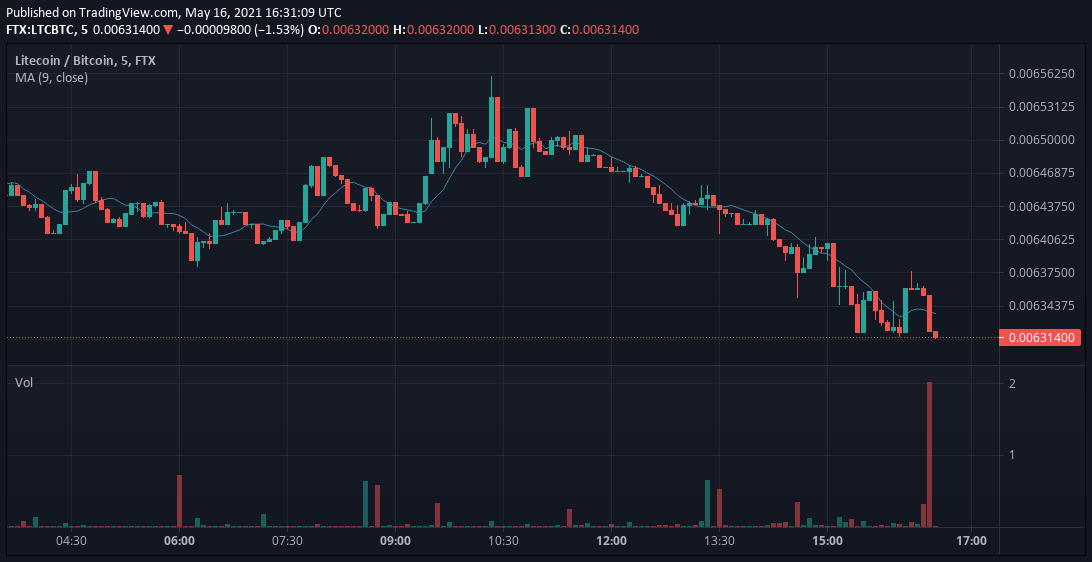TheCoinMonitor_'s tweet photo. Unusual #volume spike in $LTC/BTC

- 100,084 USD worth of $LTC traded in the last 5 mins.
- 23 times the average volume in $LTC - $BTC https://t.co/5tN08Z2pTc