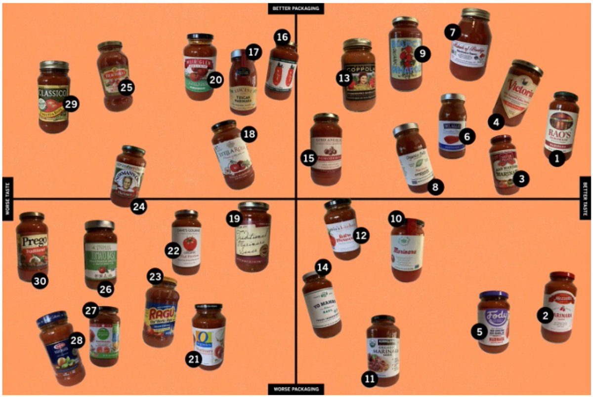saritakAR's tweet photo. Saw this in the @latimesfood section yesterday. A (magic) quadrant for pasta sauce - who knew?
https://t.co/BTmMXyAqTH
#archat #analystrelations https://t.co/cwc3EHZZzj