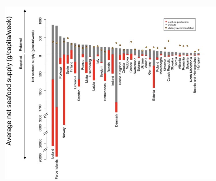 Dr Anneli Lofstedt (@anneli_lof01) on Twitter photo 🛎Our NEW PAPER: less than half of European dietary recommendations for fish consumption are satisfied by national seafood supplies🐟🍽 <a href="/PaulFer13180972/">Paul Fernandes</a> <a href="/UoABioSci/">School of Biological Sciences</a> and <a href="/Baukje_de_Roos/">Baukje de Roos</a> <a href="/rowett_abdn/">Rowett Institute</a> Link: link.springer.com/article/10.100… 🛎Our NEW PAPER: less than half of European dietary recommendations for fish consumption are satisfied by national seafood supplies🐟🍽 <a href="/PaulFer13180972/">Paul Fernandes</a> <a href="/UoABioSci/">School of Biological Sciences</a> and <a href="/Baukje_de_Roos/">Baukje de Roos</a> <a href="/rowett_abdn/">Rowett Institute</a> Link: link.springer.com/article/10.100…