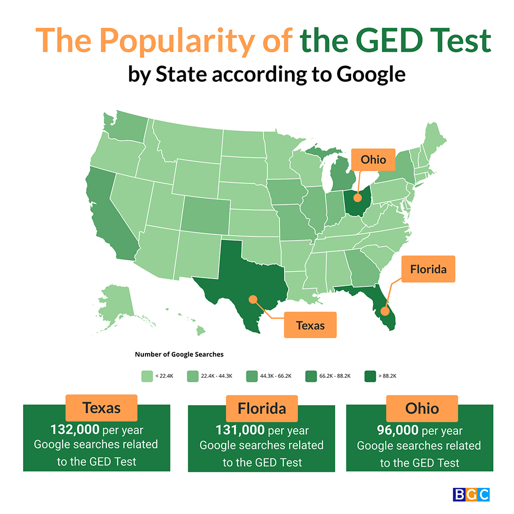 onsegoprep's tweet image. According to Google, The #GED test is the most popular in Texas, Florida, and Ohio.
On yearly basis, 132 K (Texas) and 131 K (Florida) searches are performed, and 95 K searches per year are related to the state of Ohio. More here: bestgedclasses.org/ged-statistics/