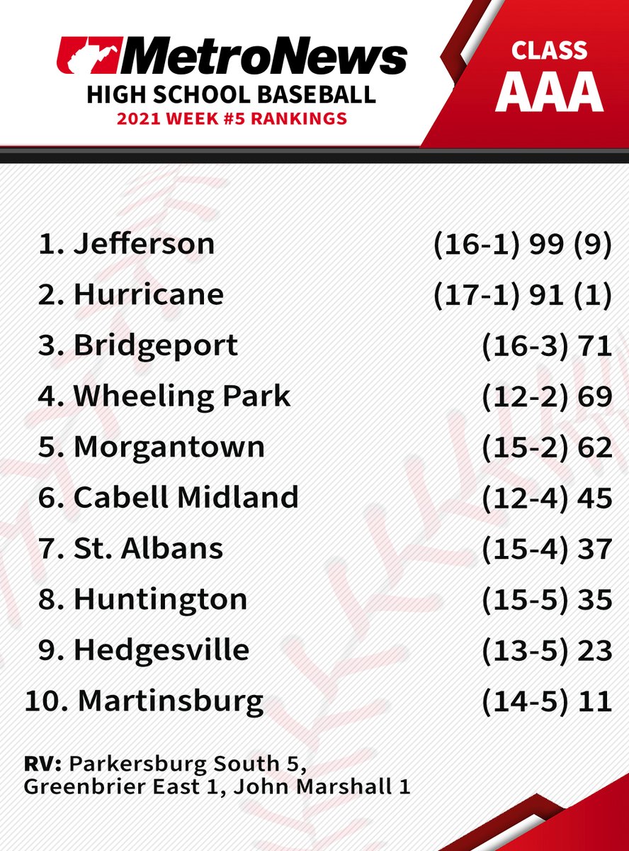 MetroNewsSports's tweet photo. Week 5 High School Baseball Power Rankings #wvprepbase https://t.co/nqFe9kzWDH