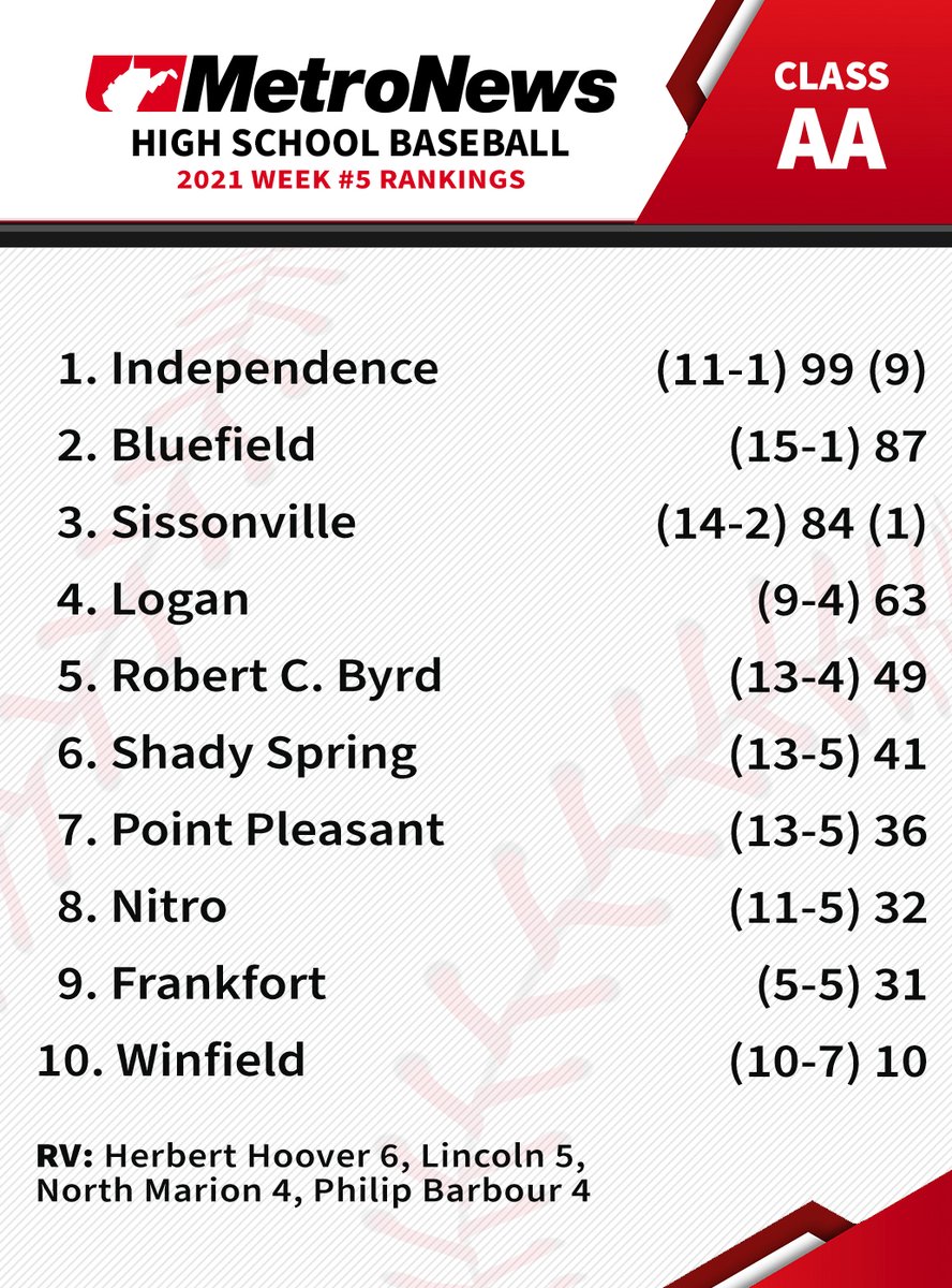 MetroNewsSports's tweet photo. Week 5 High School Baseball Power Rankings #wvprepbase https://t.co/nqFe9kzWDH