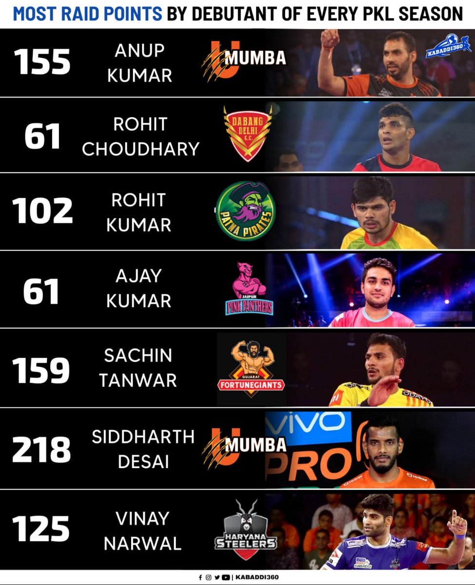 Kabaddi_360's tweet photo. Which debuting raider had impressed you with his impactful maiden season? Comment 🥳

#MostRaidPoints
#Debutant
#Kabaddi360
#ProKabaddi https://t.co/vVRIndWAUo