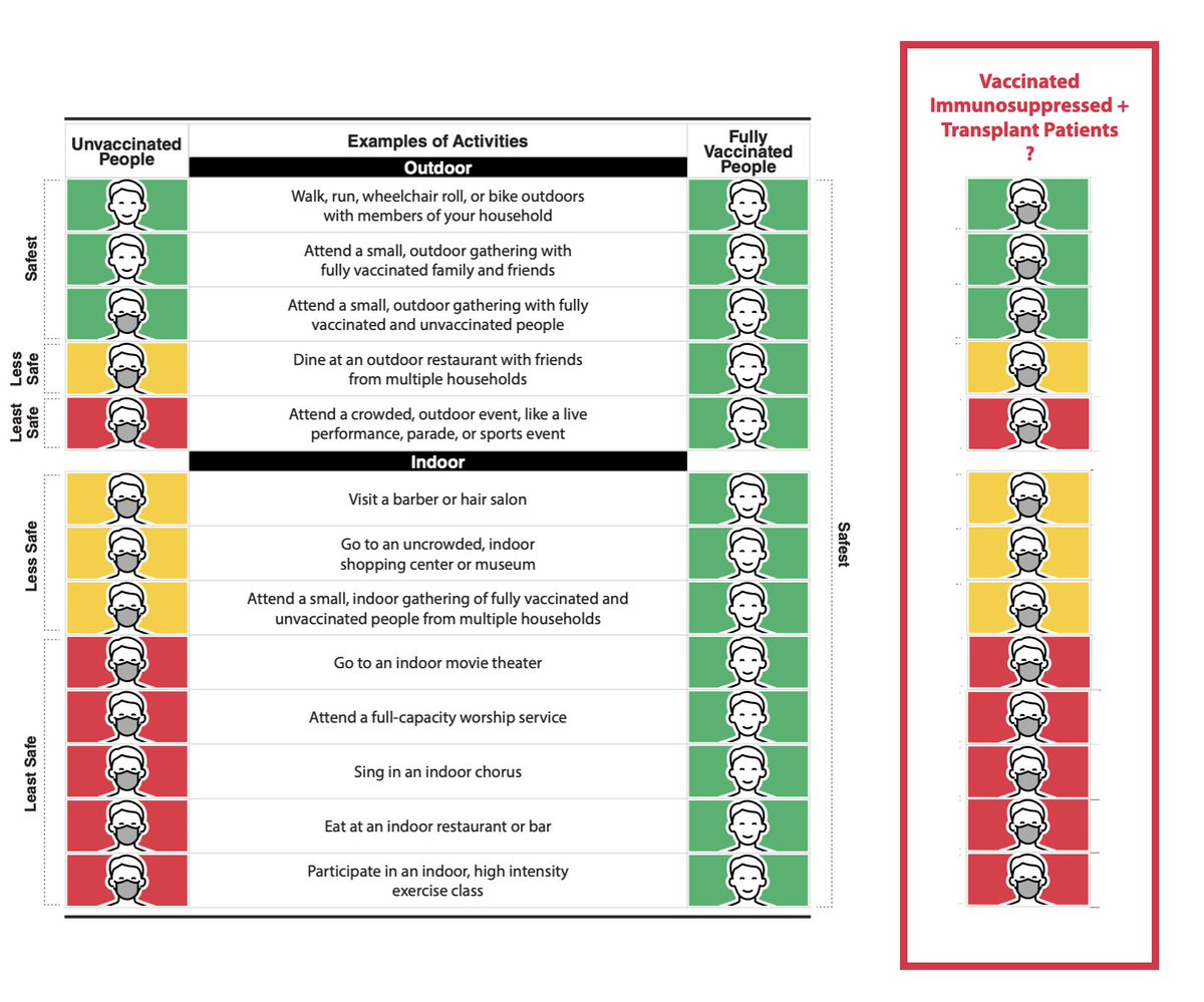 MaxKonigMD's tweet photo. What advice do you give #immunosuppressed and transplant patients who have been fully vaccinated in light of the new CDC mask/distancing recommendation?

Is my mockup too risk adverse? https://t.co/ec4jwGBW4B