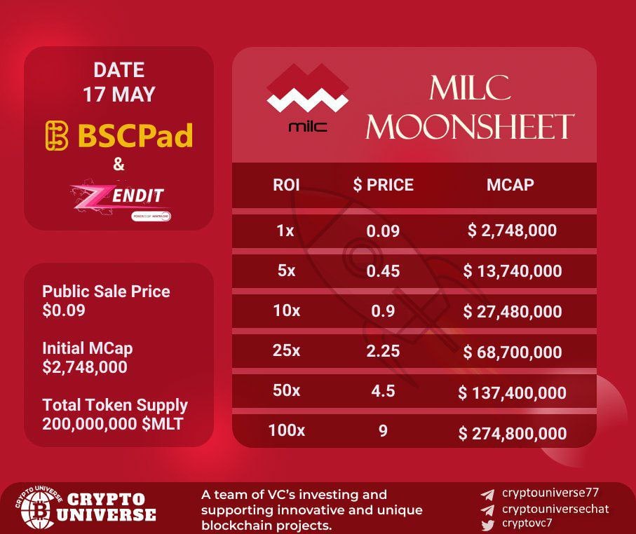 Bscpad Milc Milcplatform Trading Is Now Live Pancakeswap T Co S0vcbycacs Uniswap T Co Lu2friprm1 Bscpad Medium T Co Yiaeq814fc Website T Co Eczbry9pr3 T Co Khtodvi7ho Twitter Bscpad Milc Milcplatform Trading Is Now Live Pancakeswap T Co S0vcbycacs Uniswap T Co Lu2friprm1 Bscpad Medium T Co Yiaeq814fc Website T Co Eczbry9pr3 T Co Khtodvi7ho Twitter