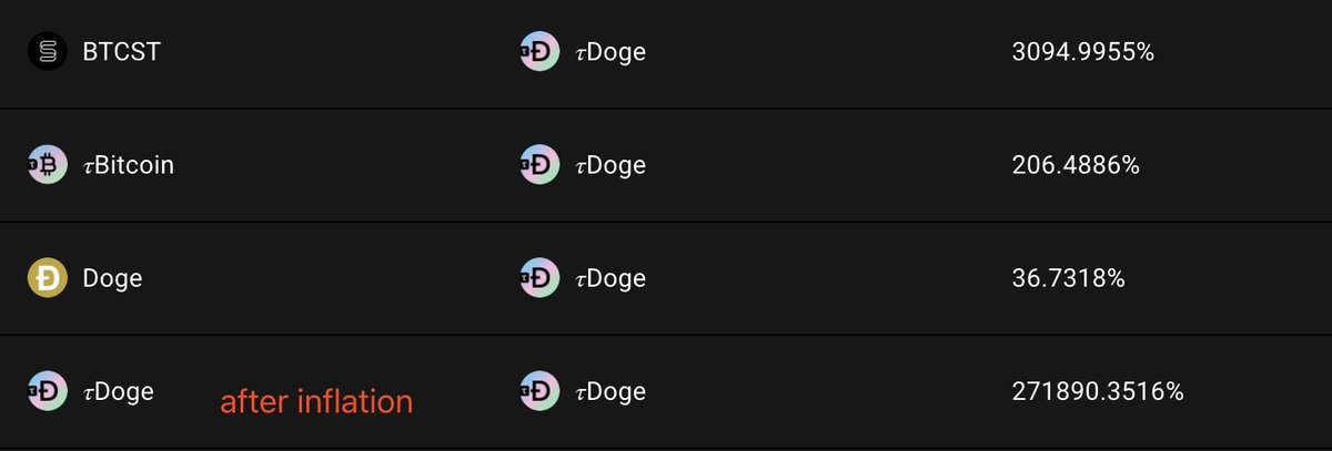BTCST2020's tweet photo. Before and After Inflationary Rebase for #τDoge Rewards 💵

Higher APY for #BTCST community members! #τDoge trading at a premium to #Doge. 😀 https://t.co/kf0GrdJM6w