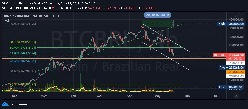CalizMister's tweet photo. #bitcoin #BTCBRL, #ETHBRL &amp; #LTCBRL update market #cryptocurrency  #cryptocurrencies #criptomoneda #fibonacci #altcoins Mercado criptomonedas $btc, $eth &amp; $ltc vs #Brasil https://t.co/eob7maYC9o