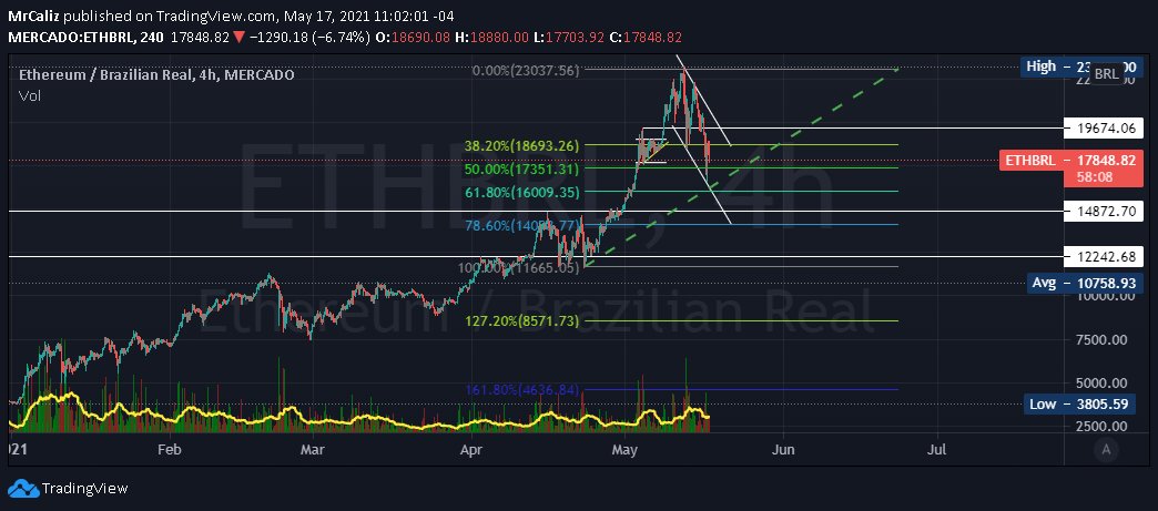 CalizMister's tweet photo. #bitcoin #BTCBRL, #ETHBRL &amp; #LTCBRL update market #cryptocurrency  #cryptocurrencies #criptomoneda #fibonacci #altcoins Mercado criptomonedas $btc, $eth &amp; $ltc vs #Brasil https://t.co/eob7maYC9o