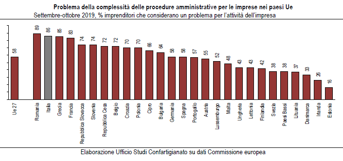 Ogni tanto l'#Italia figura
nelle prime posizioni in classifica...
...peccato sia per il livello di complessità
delle procedure amministrative
a carico delle #imprese.
La rilevazione (v. grafico) è del 2019.
Forse la situazione è migliorata?
#burocrazia #PA