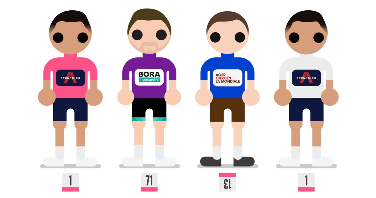 procycletrumps's tweet image. 🇮🇹 #Giro104
Jerseys after Stage 10

💗🏆 Egan Bernal 🇨🇴
💜💨 Peter Sagan 🇸🇰
💙⛰️ Geoffrey Bouchard 🇫🇷
🤍👶 Egan Bernal 🇨🇴