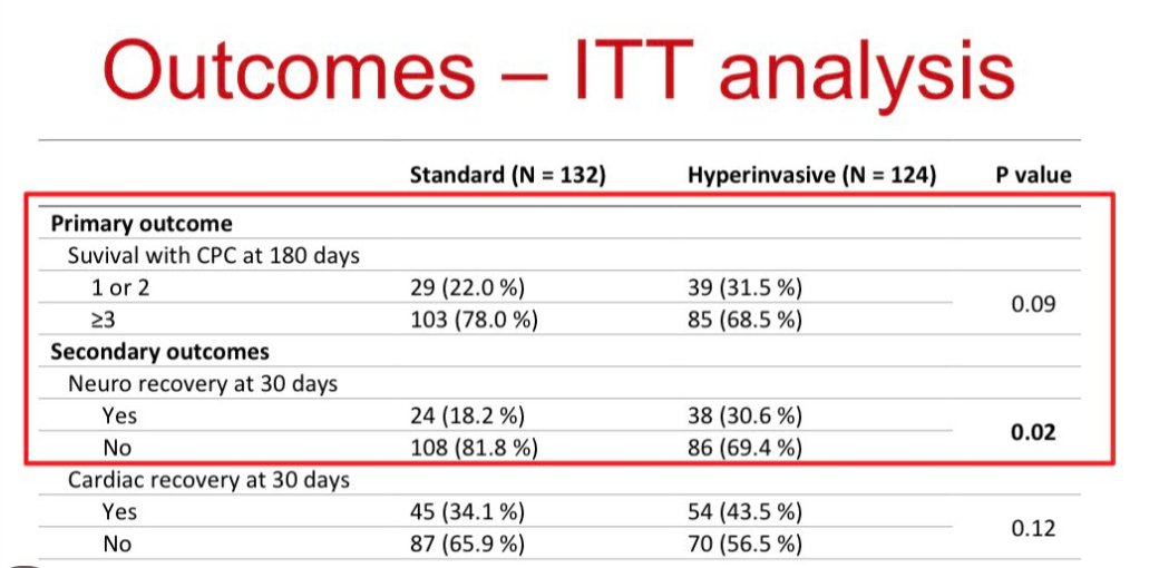FOAMecmo's tweet photo. Hyperinvasive Approach in Cardiac Arrest
➡️early transport to 🏥 (mechanical CPR)
➡️#ECPR
➡️immediate invasive study
feasible/effective to ⬆️survival w good neuro-outcome CPC 1-2 in refractory (to ACLS) OHCA ‼️
Prague #OHCA study results @jan_belohlavek @ACCinTouch #ACC21 #ECMO https://t.co/cVggiEyggQ