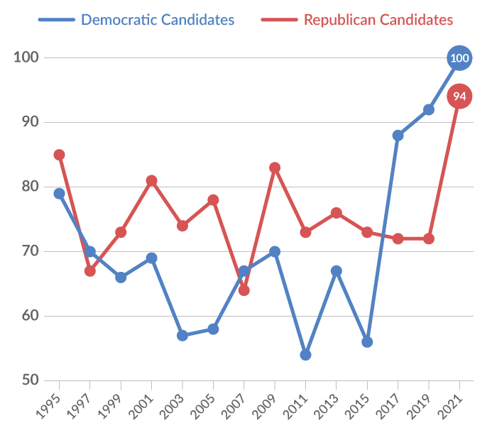 Line graph of the number of candidates running in each Virginia House of Delegates district since 1995 through 2021. A blue line ends in a bubble with the number "100" inside of it. A red line ends in a bubble below it with "94" inside of it.