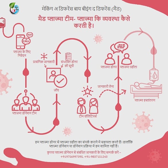 madbybtd's tweet photo. Whenever MAD receives a request for blood plasma we give our best shot to find the eligible donor and to make sure every request made to us is honored.
#dehradun #CovidHelp #IndiaFightsCOVID19 #COVIDEmergency #madagainstcorona https://t.co/1moPUiDoos