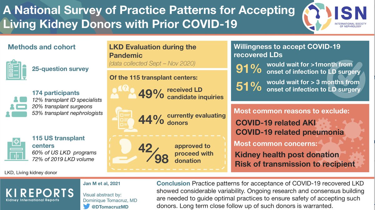 KIReports's tweet photo. A National Survey of Practice Patterns For Accepting Living Kidney Donors With Prior #Covid-19

#graphicalabstract #visualabstract by @DTomacruzMD 

@KristaLentine @slunephrons @utmbhealth @VineetaKumar8 @IUKidney  @graftmd @nephlife @NicoBarrosID

https://t.co/gIF0Q3I19I https://t.co/3cur0Tn7Uc