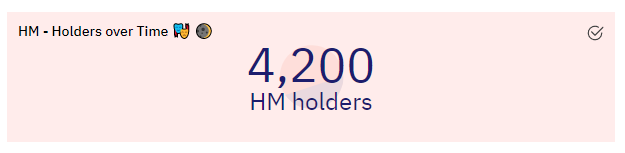TheHashmasks's tweet photo. The daily Change in #Hashmask holders over time has never gone negative. In fact, today is an eventful day.
On the same day we launched the #Clownhattan event, we also hit 4200 distinct wallets owning Hashmasks. https://t.co/f2jM4CbXBz