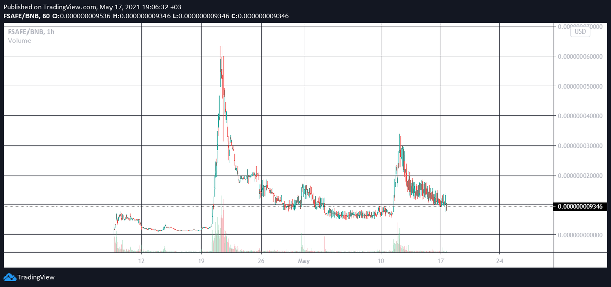 gem_insider's tweet photo. Who wants some #fairsafe?📢📢
$FSAFE is DeFi community project
✅Doxxed Dev makes weekly video AMAs
✅1 Month Old
✅58,000 Holders
✅NFT Launchpad for new projects
✅Explore scaling Polygon TBA
💵Buy - https://t.co/5XxCTaCP1Q
Could be a fair bargain but #DYOR 🔥 https://t.co/AXvx57XBNp