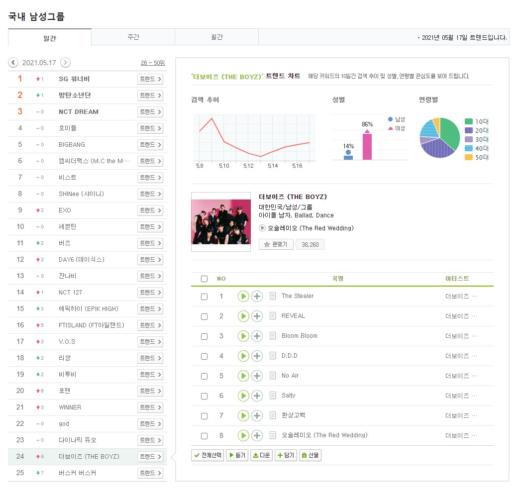 MelOn Popular Search Male Groups — Daily (21.05.17) #24 THE BOYZ (+9) #더보이즈 #THEBOYZ @WE_THE_BOYZ