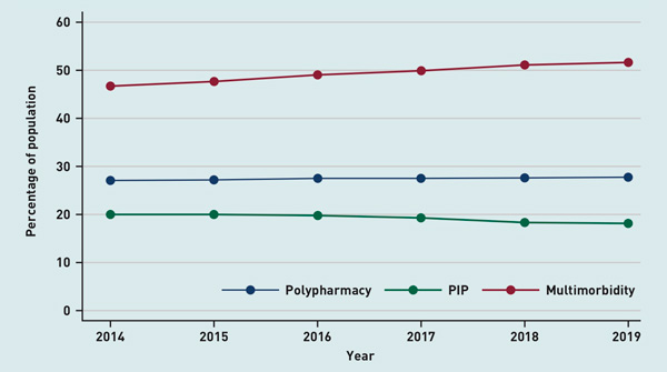 Potentially inappropriate prescribing (PIP) is ~18% in middle-aged adults. Most common PIPs were ≥2 drugs concurrently from same pharmacological class, NSAIDs >3 mo, and PPIs above recommended dose for >8 wks doi.org/10.3399/BJGP.2… @khatter_aman <a href="/FrankMoriarty/">Frank Moriarty</a> <a href="/PatrickNRedmond/">Patrick Redmond</a>