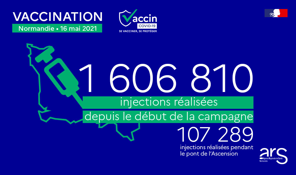 #Vaccination #COVID19
Mobilisation des normands sans précédent durant le pont de l’Ascension, avec 107 289 personnes vaccinées ! 📈+20% de fréquentation en 1 semaine et plus d’1,6 million d’injections réalisées depuis le début de la campagne.  
👍Merci aux professionnels de santé