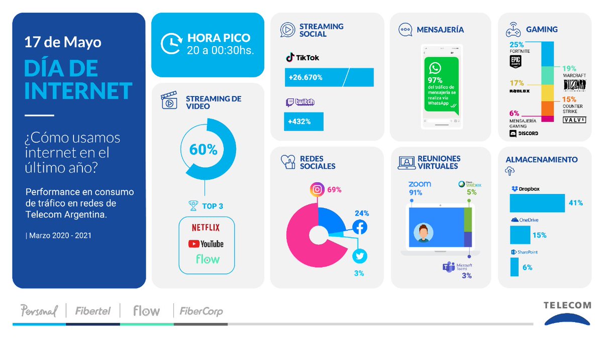marturua's tweet photo. *17 de Mayo DÍA DE INTERNET* 📶🌐

¿Cómo usamos internet en el último año? 

Fuente: Telecom Arg
👉 https://t.co/aDdJeJxqgy https://t.co/YisPRucwf0