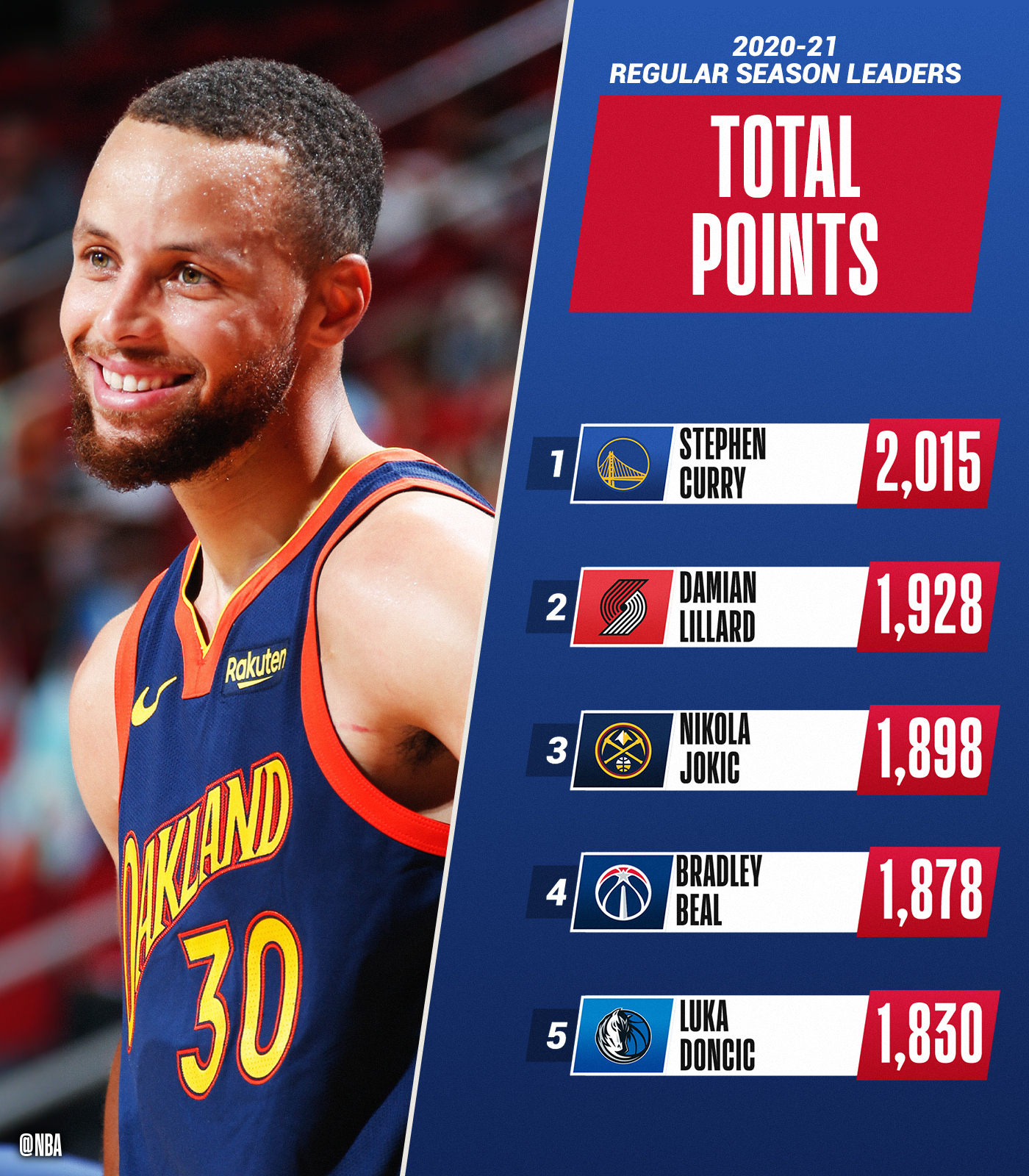 on Twitter "The TOTAL POINTS and POINTS PER GAME leaders