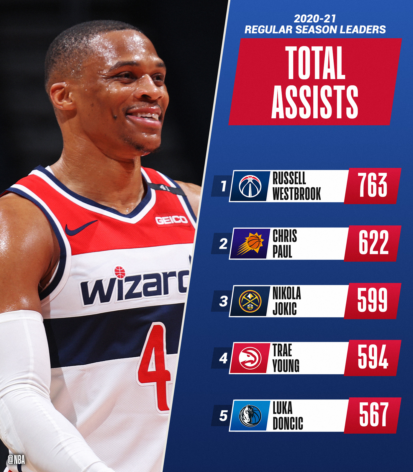 on Twitter "The TOTAL ASSISTS and ASSISTS PER GAME