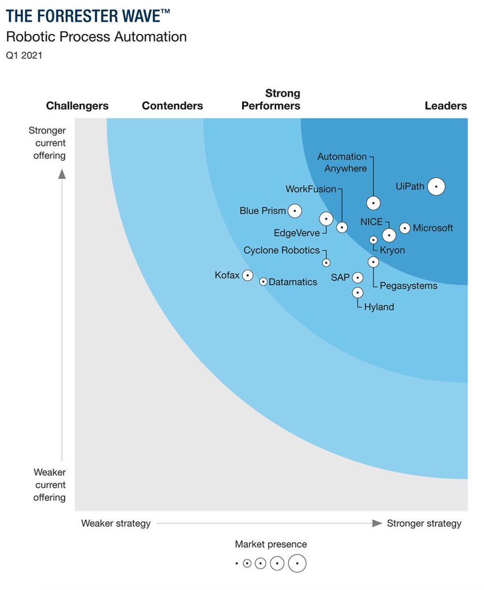 Congratulations to #UiPath for being named Leader in the latest Forrester Wave with the highest ranking in Current Offering, Strategy, and RPA Market Presence categories! 

➡️ Get your copy of the Robotic Process Automation, Q1 2021 report lnkd.in/gZvanvX #RPA #Automation