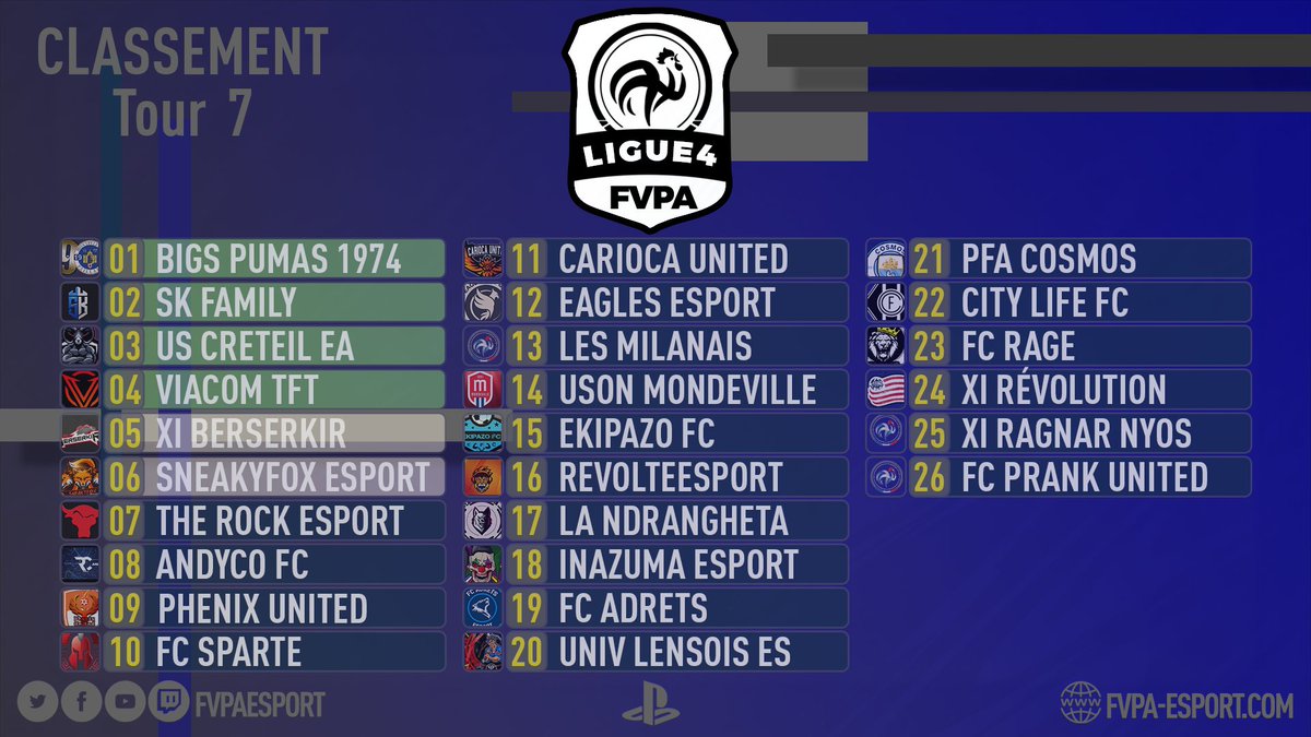 🇫🇷 Ligue 4 #FVPAPS4
Dernière semaine de compétition pour les nouveaux clubs
La fin de ce tour nous donnera la liste des promus et un classement qui servira de base pour le prochain opus

Merci aux 37 clubs ayant participés : c'est la plus grosse ligue CP existante
